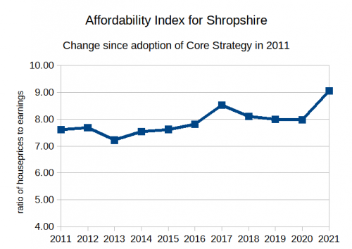 graph_of_Shropshire_affordability_ratio.png