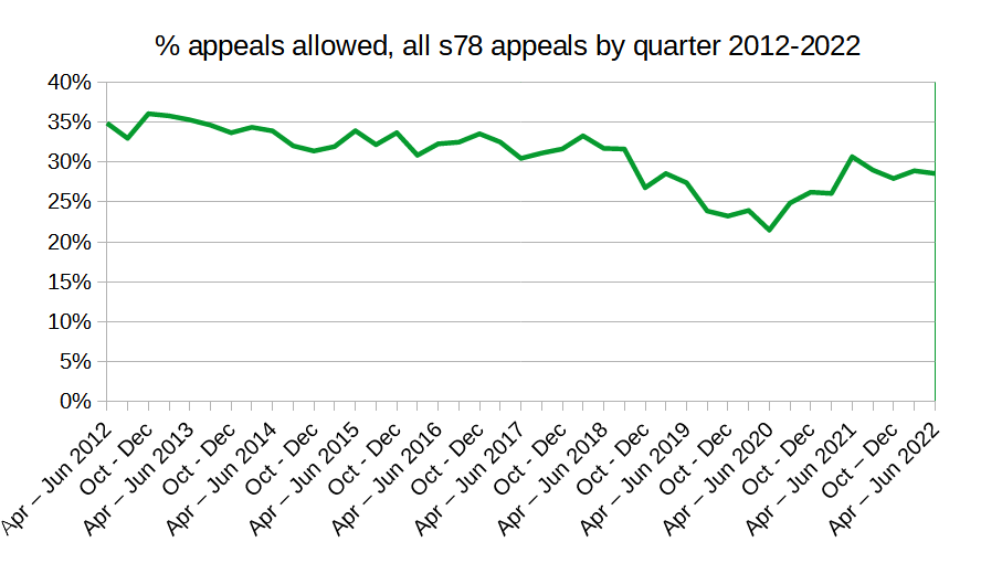 graph_of_appeal_success_rates_2012-2022.png