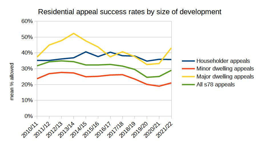 graph_of_appeals_allowed_by_size_of_devt_2010_to_2022.png